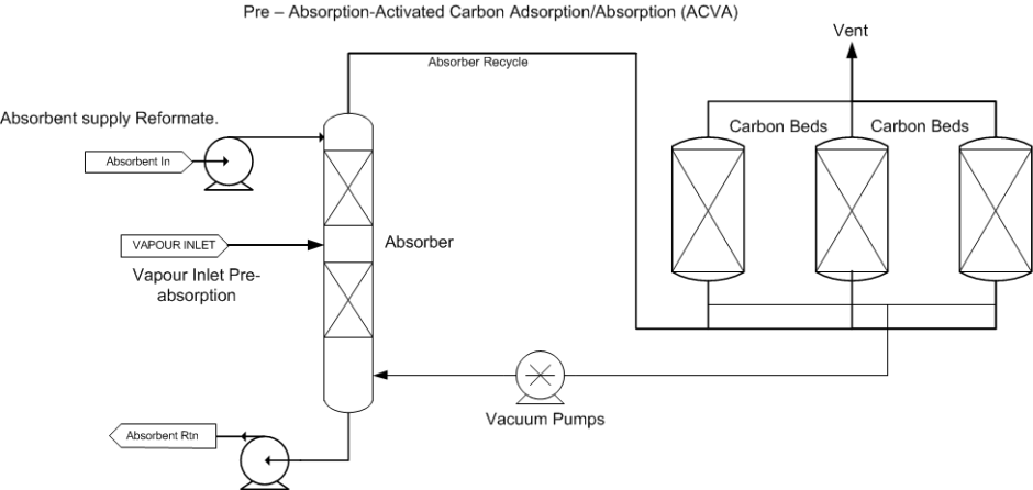 Carbon Vacuum Adsorption