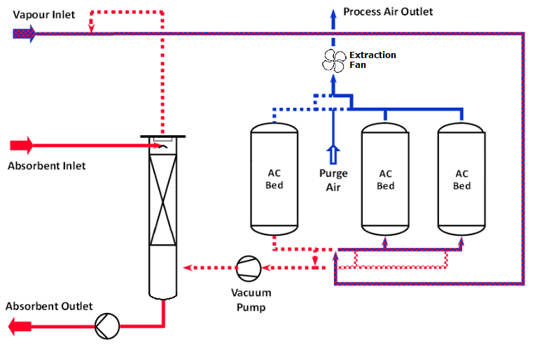 Carbon Vacuum Adsorption