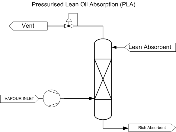 Pressurized Liquid Absorption