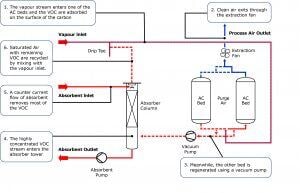 Carbon Vacuum Regenerated Adsorption